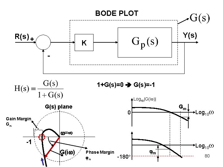 BODE PLOT R(s) + Y(s) K - 1+G(s)=0 G(s)=-1 Log 10|G(i )| G(s) plane BODE PLOT R(s) + Y(s) K - 1+G(s)=0 G(s)=-1 Log 10|G(i )| G(s) plane