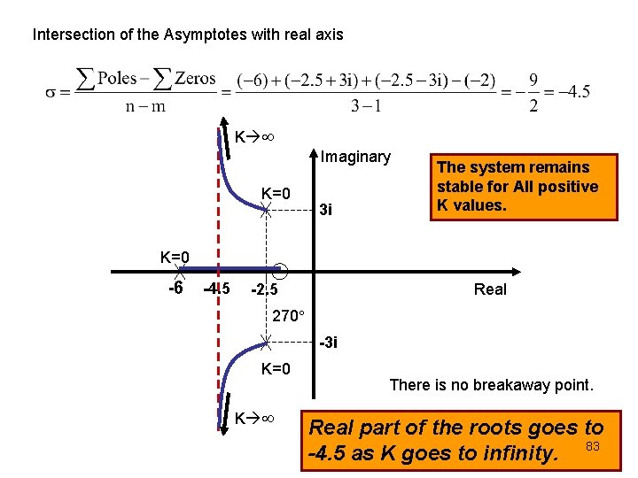 Intersection of the Asymptotes with real axis K Imaginary K=0 3 i The system Intersection of the Asymptotes with real axis K Imaginary K=0 3 i The system