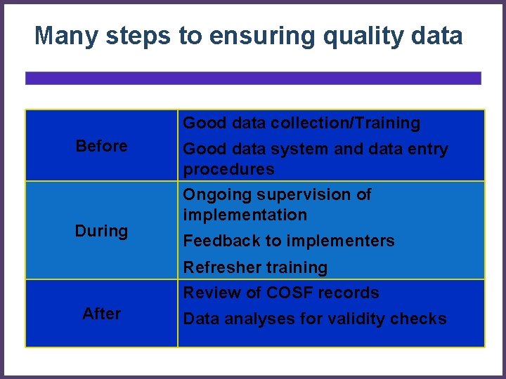 Many steps to ensuring quality data Good data collection/Training Before During Good data system