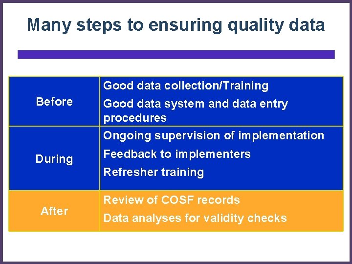 Many steps to ensuring quality data Good data collection/Training Before Good data system and