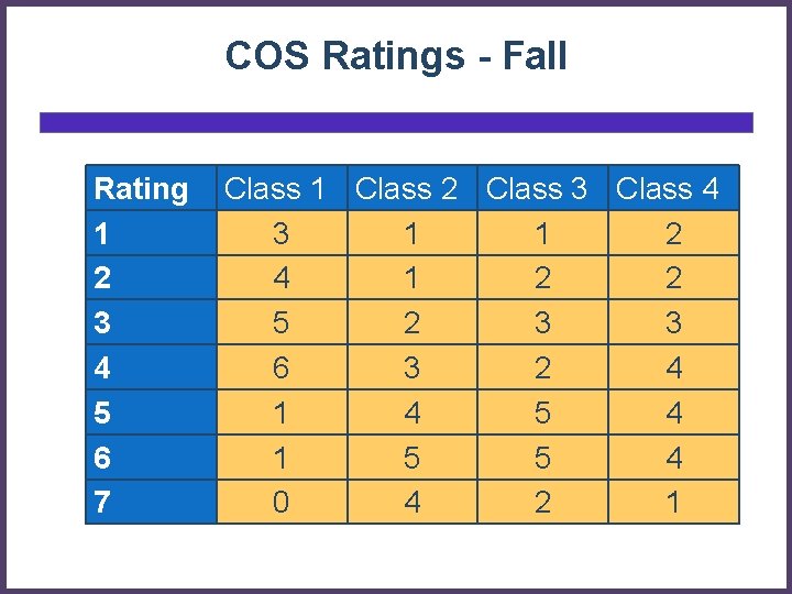COS Ratings - Fall Rating 1 2 3 4 5 6 7 Class 1