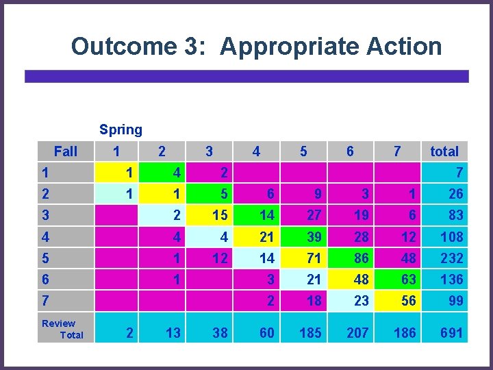 Outcome 3: Appropriate Action Spring Fall 1 2 3 4 5 6 7 total