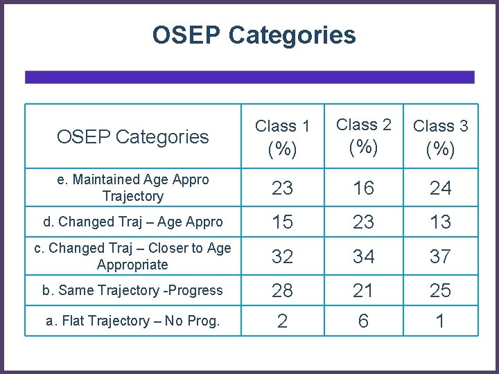 OSEP Categories Class 1 Class 2 Class 3 (%) (%) e. Maintained Age Appro