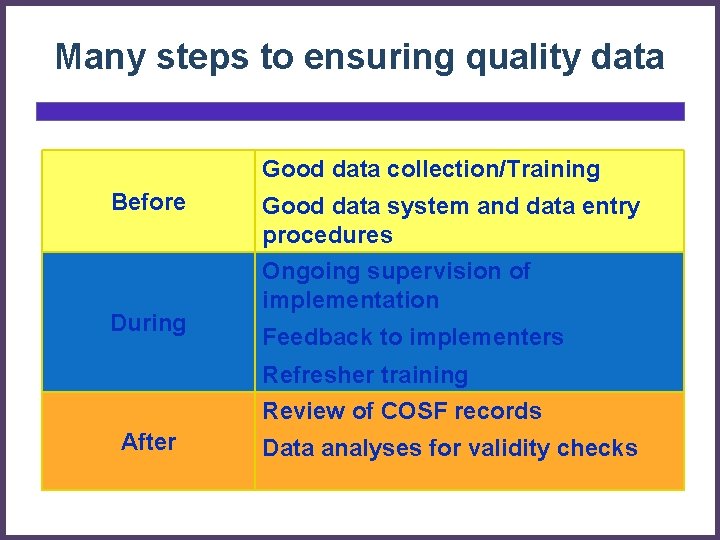 Many steps to ensuring quality data Good data collection/Training Before During Good data system