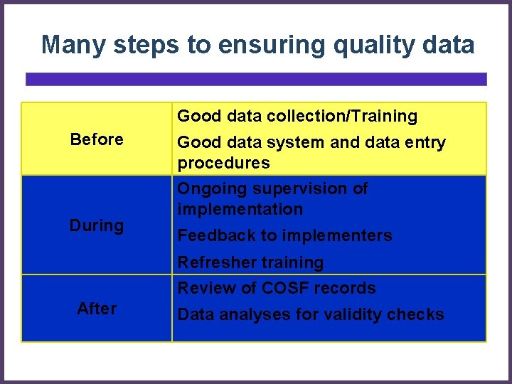 Many steps to ensuring quality data Good data collection/Training Before During Good data system