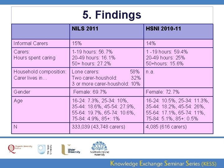 5. Findings NILS 2011 HSNI 2010 -11 Informal Carers 15% 14% Carers: Hours spent