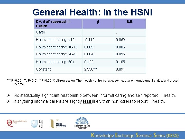 General Health: in the HSNI DV: Self-reported ill. Health β S. E. Carer .