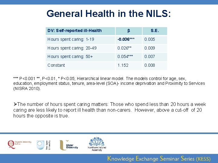 General Health in the NILS: DV: Self-reported ill-Health β S. E. Hours spent caring: