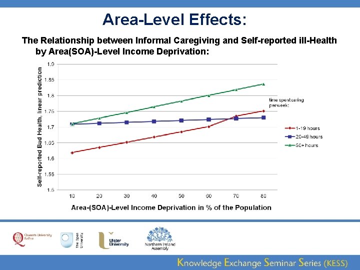 Area-Level Effects: The Relationship between Informal Caregiving and Self-reported ill-Health by Area(SOA)-Level Income Deprivation: