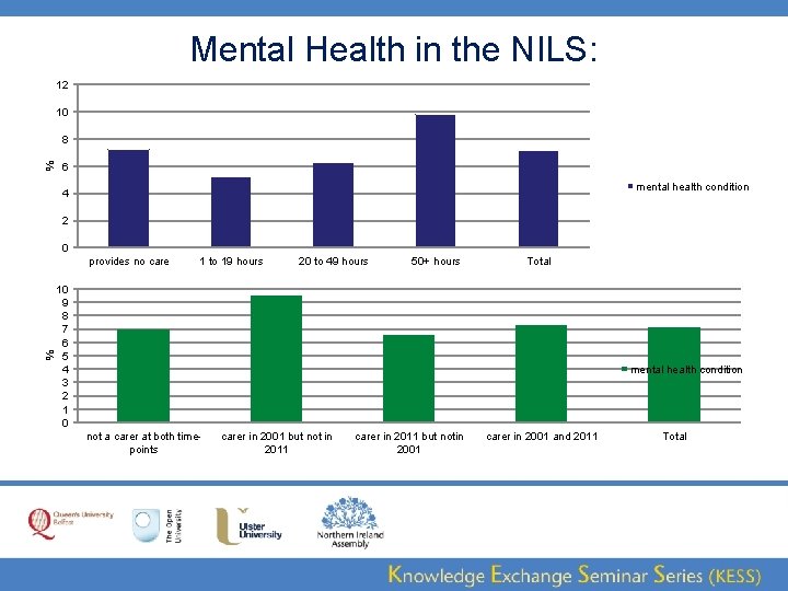 Mental Health in the NILS: 12 10 % 8 6 mental health condition 4