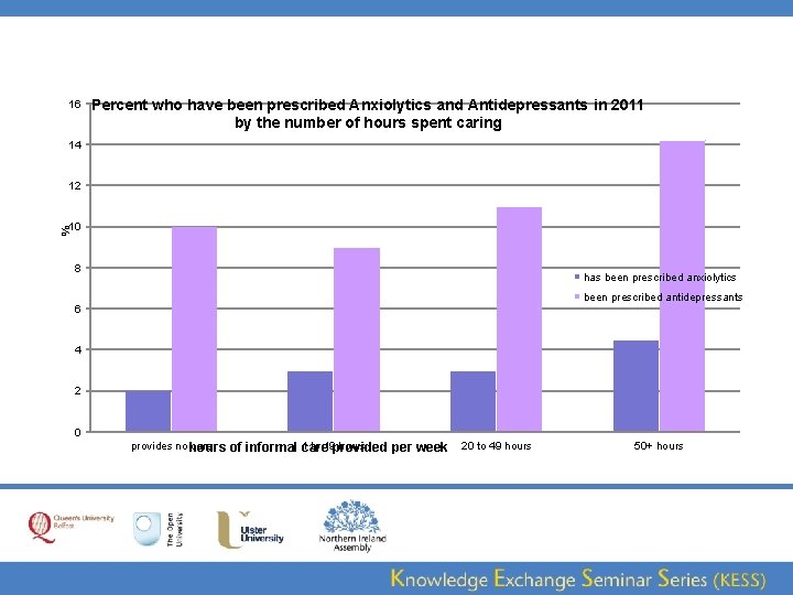 16 Percent who have been prescribed Anxiolytics and Antidepressants in 2011 by the number