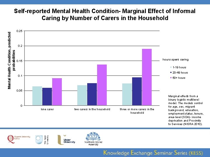 Mental Health Condition, predicted probabilities Self-reported Mental Health Condition- Marginal Effect of Informal Caring