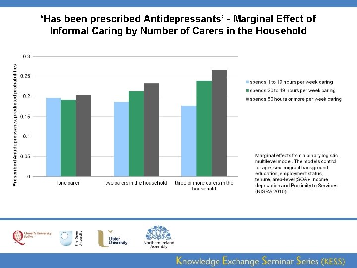 ‘Has been prescribed Antidepressants’ - Marginal Effect of Informal Caring by Number of Carers