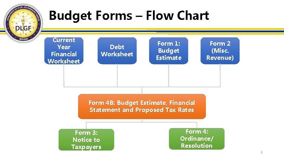 Budget Forms – Flow Chart Current Year Financial Worksheet Debt Worksheet Form 1: Budget