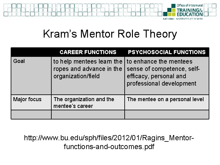 Kram’s Mentor Role Theory CAREER FUNCTIONS PSYCHOSOCIAL FUNCTIONS Goal to help mentees learn the