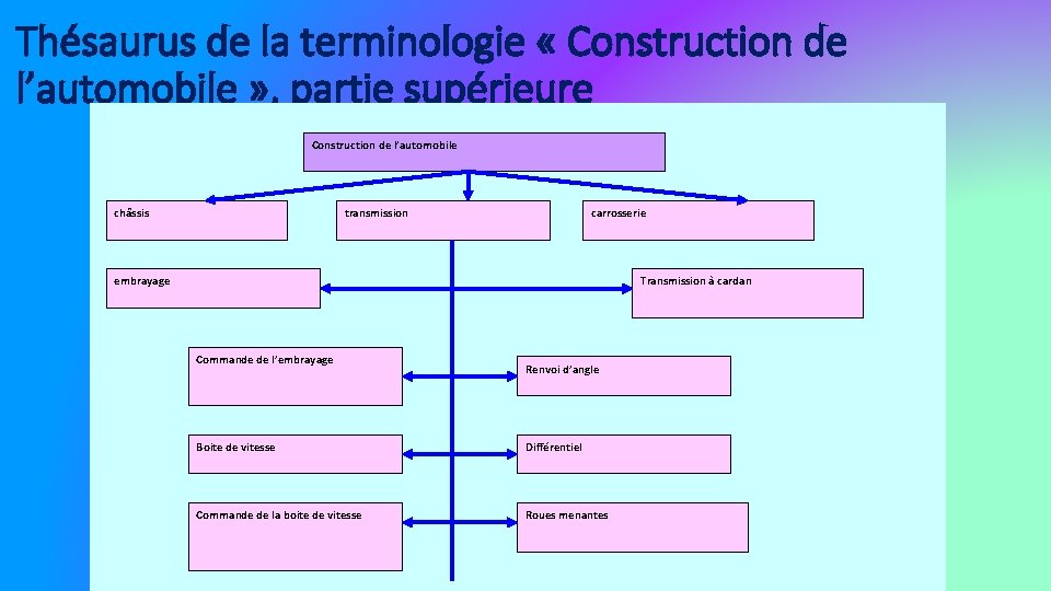 Thésaurus de la terminologie « Construction de l’automobile » , partie supérieure Construction de