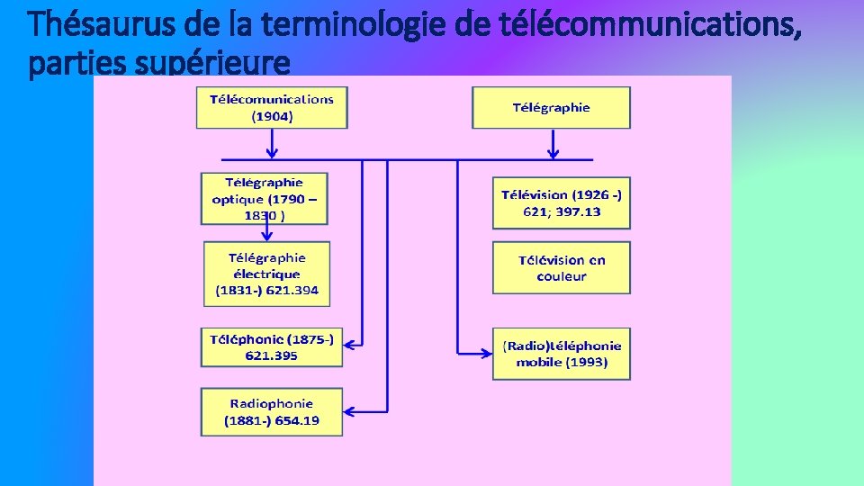Thésaurus de la terminologie de télécommunications, parties supérieure 