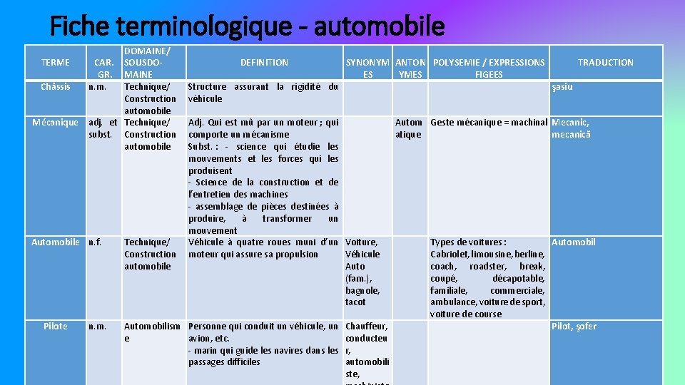 Fiche terminologique - automobile DOMAINE/ TERME CAR. SOUSDOGR. MAINE Châssis n. m. Technique/ Construction