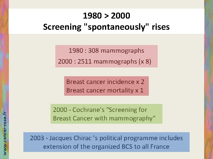 1980 > 2000 Screening "spontaneously" rises 1980 : 308 mammographs 2000 : 2511 mammographs