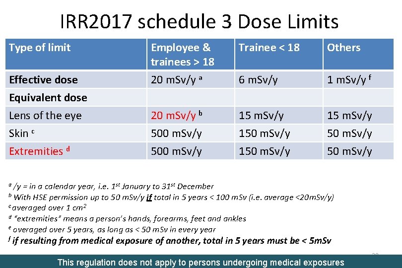 IRR 2017 schedule 3 Dose Limits Type of limit Trainee < 18 Others Effective