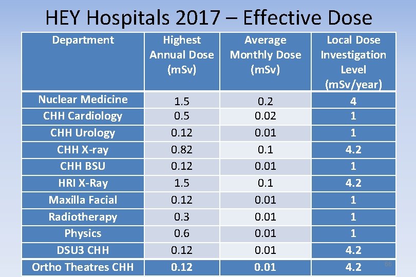 HEY Hospitals 2017 – Effective Dose Department Highest Annual Dose (m. Sv) Average Monthly