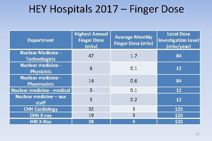 HEY Hospitals 2017 – Finger Dose Department Nuclear Medicine Technologists Nuclear medicine Physicists Nuclear
