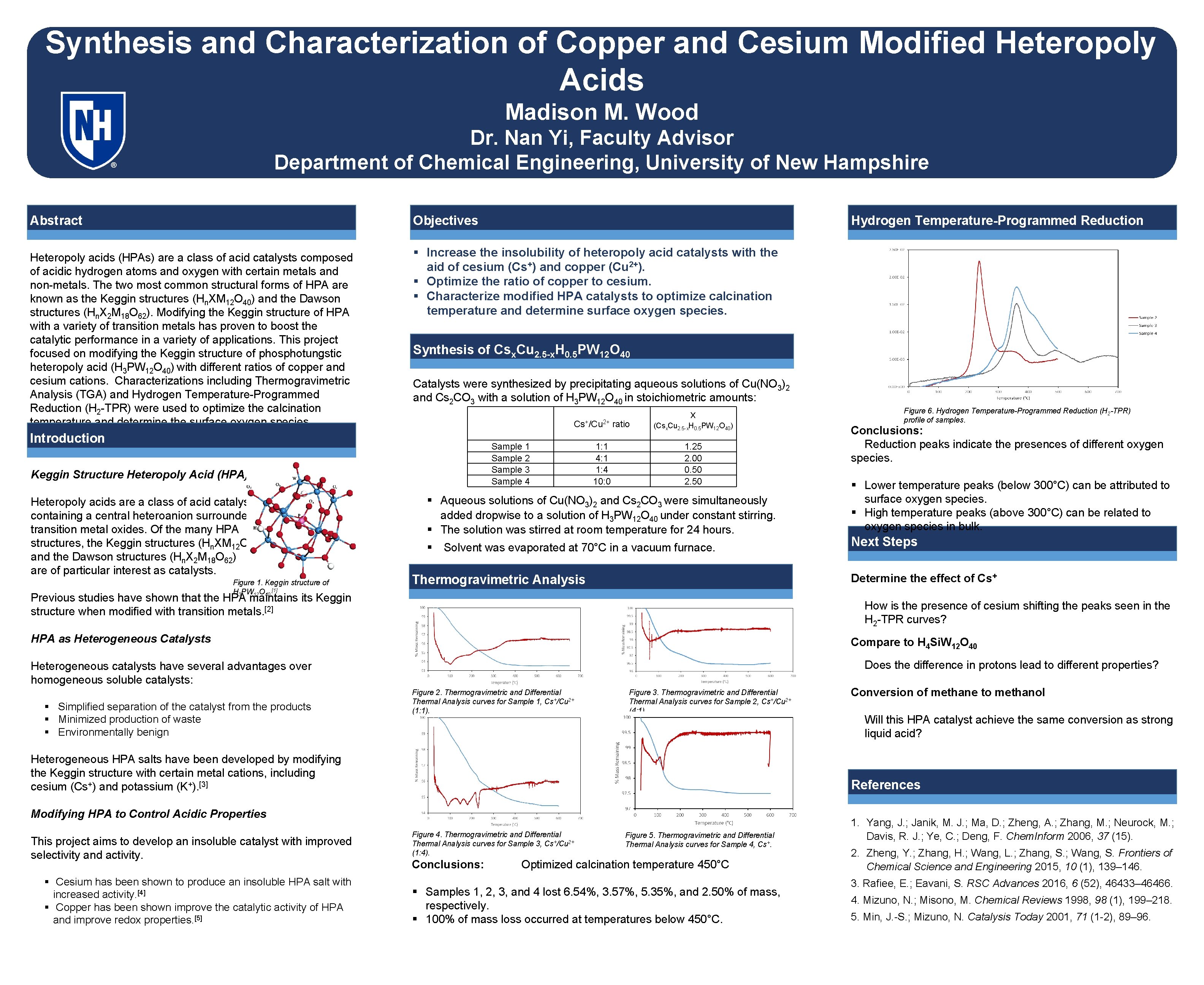 Synthesis and Characterization of Copper and Cesium Modified