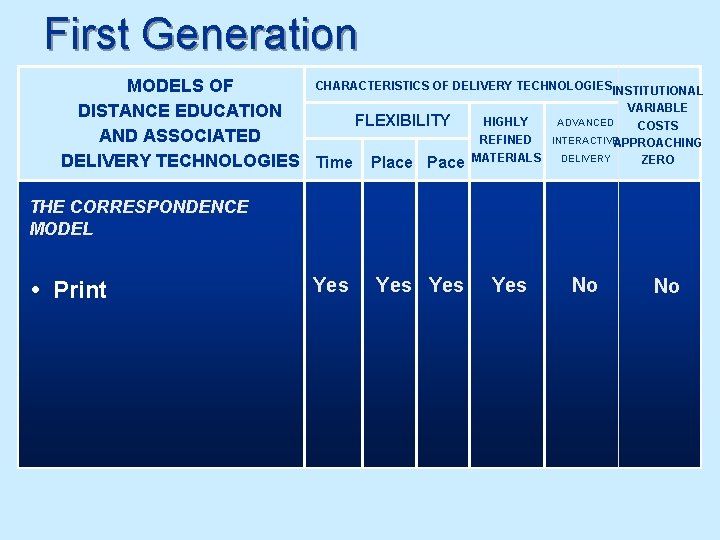 First Generation CHARACTERISTICS OF DELIVERY TECHNOLOGIESINSTITUTIONAL MODELS OF VARIABLE DISTANCE EDUCATION HIGHLY ADVANCED FLEXIBILITY