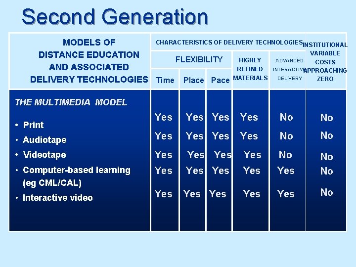 Second Generation CHARACTERISTICS OF DELIVERY TECHNOLOGIESINSTITUTIONAL MODELS OF VARIABLE DISTANCE EDUCATION HIGHLY ADVANCED FLEXIBILITY