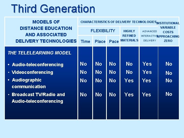 Third Generation CHARACTERISTICS OF DELIVERY TECHNOLOGIESINSTITUTIONAL MODELS OF VARIABLE DISTANCE EDUCATION HIGHLY ADVANCED FLEXIBILITY