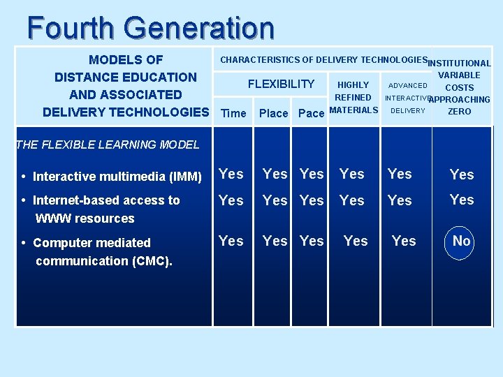 Fourth Generation CHARACTERISTICS OF DELIVERY TECHNOLOGIESINSTITUTIONAL MODELS OF VARIABLE DISTANCE EDUCATION HIGHLY ADVANCED FLEXIBILITY