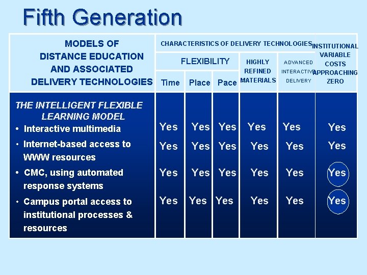 Fifth Generation CHARACTERISTICS OF DELIVERY TECHNOLOGIESINSTITUTIONAL MODELS OF VARIABLE DISTANCE EDUCATION HIGHLY ADVANCED FLEXIBILITY
