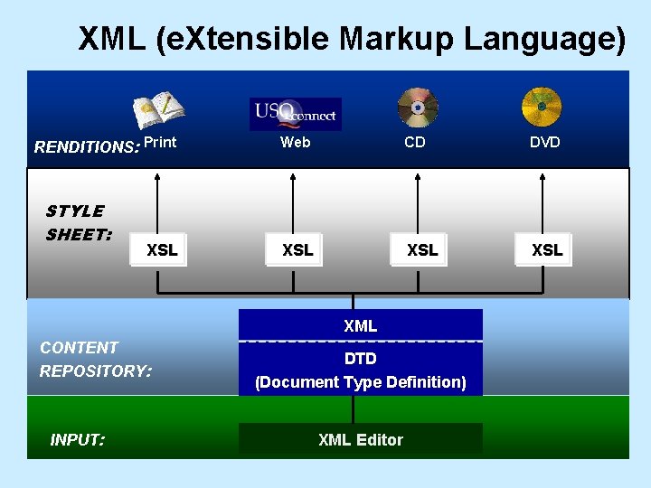 XML (e. Xtensible Markup Language) RENDITIONS: Print STYLE SHEET: XSL Web CD DVD XSL