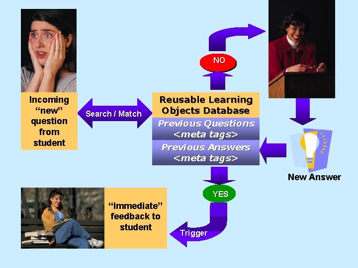 NO Incoming “new” question from student Search / Match Reusable Learning Objects Database Previous