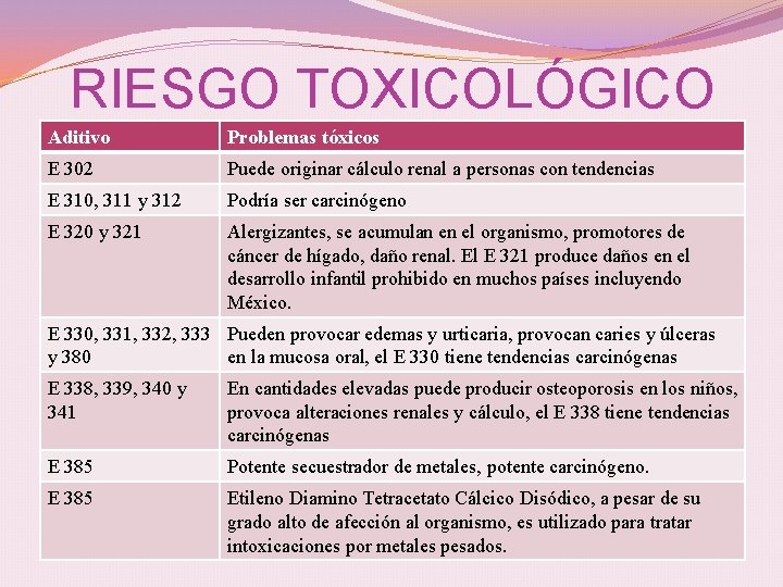 RIESGO TOXICOLÓGICO Aditivo Problemas tóxicos E 302 Puede originar cálculo renal a personas con