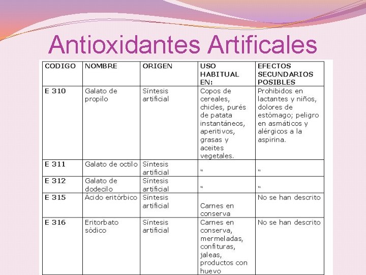 Antioxidantes Artificales 