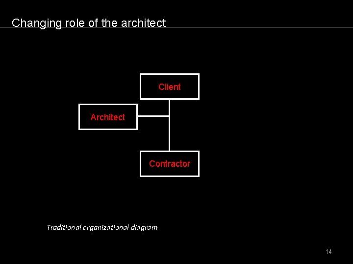 Changing role of the architect Client Architect Contractor Traditional organizational diagram 14 