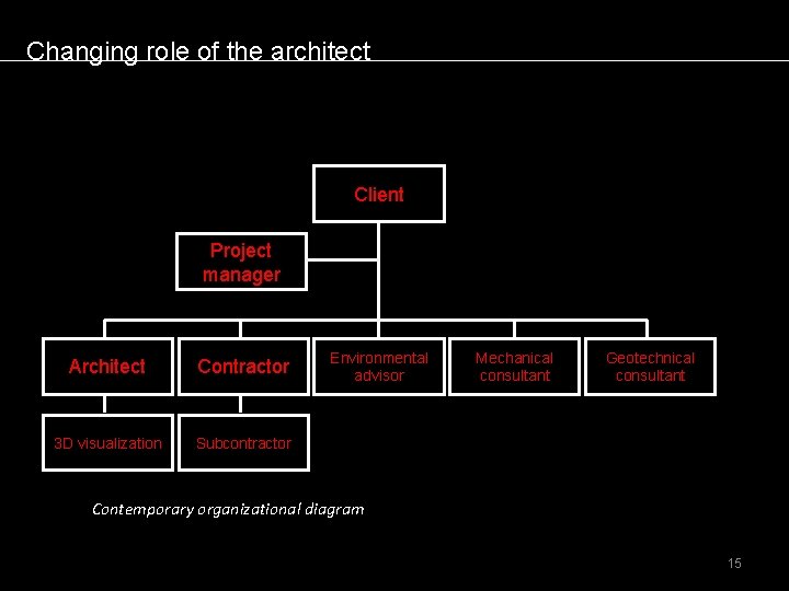 Changing role of the architect Client Project manager Architect Contractor 3 D visualization Subcontractor