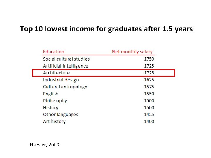 Introduction Top 10 lowest income for graduates after 1. 5 years Elsevier, 2009 March