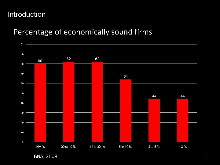 Introduction Percentage of economically sound firms BNA, 2008 4 