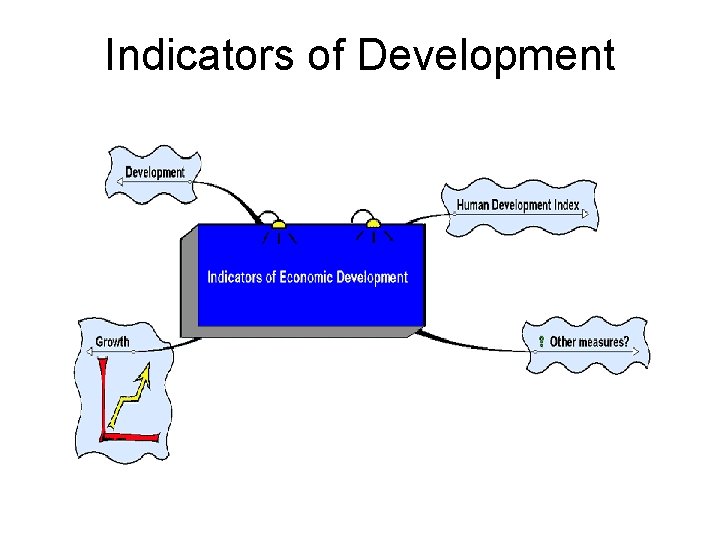 Indicators of Development 