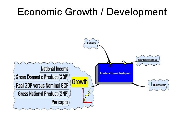 Economic Growth / Development 