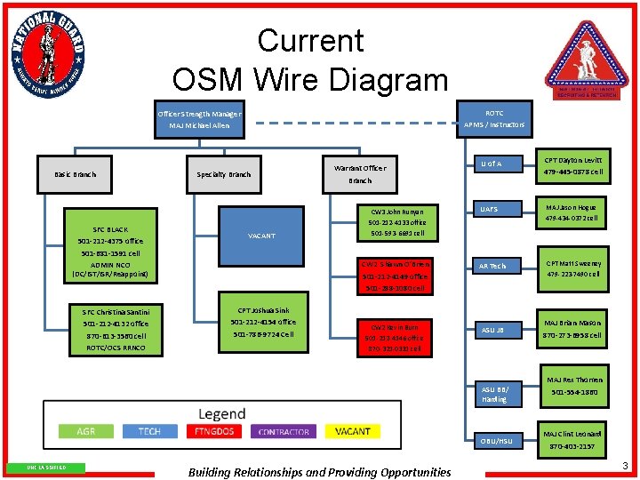 Current OSM Wire Diagram ROTC APMS / Instructors Officer Strength Manager MAJ Michael Allen