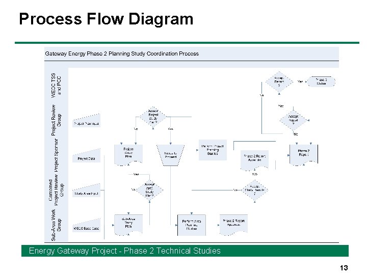 Process Flow Diagram Energy Gateway Project - Phase 2 Technical Studies 13 