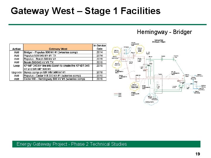 Gateway West – Stage 1 Facilities Hemingway - Bridger Energy Gateway Project - Phase