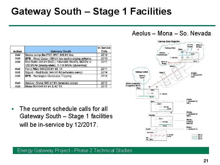 Gateway South – Stage 1 Facilities Aeolus – Mona – So. Nevada w The