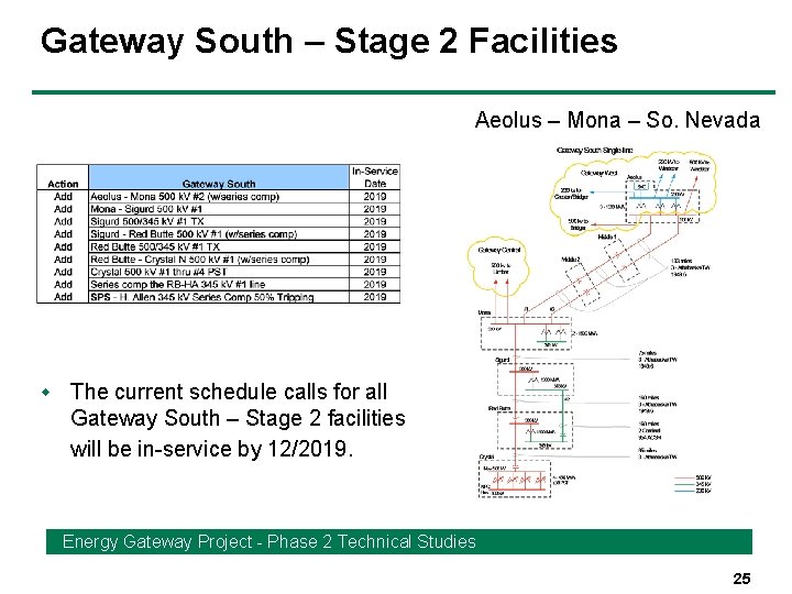 Gateway South – Stage 2 Facilities Aeolus – Mona – So. Nevada w The