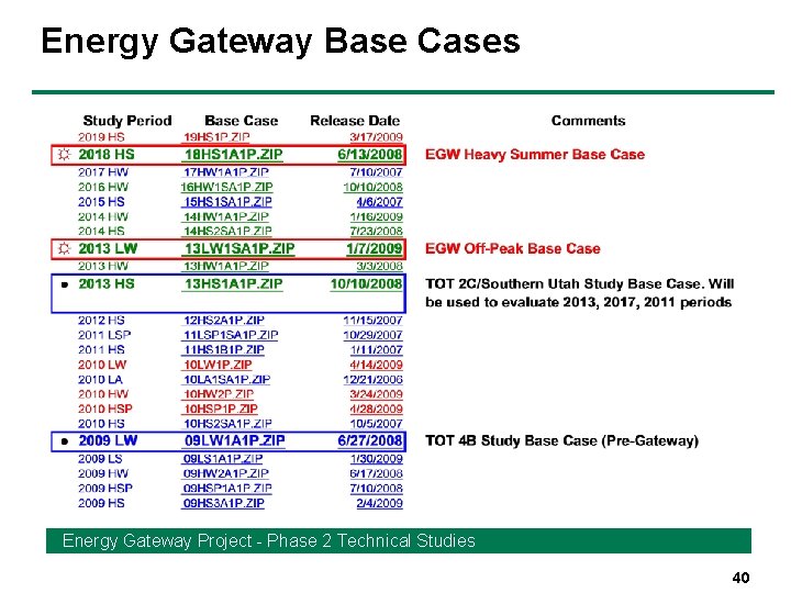 Energy Gateway Base Cases Energy Gateway Project - Phase 2 Technical Studies 40 