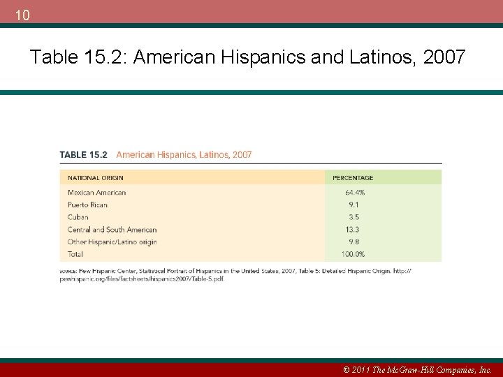 10 Table 15. 2: American Hispanics and Latinos, 2007 © 2011 The Mc. Graw-Hill
