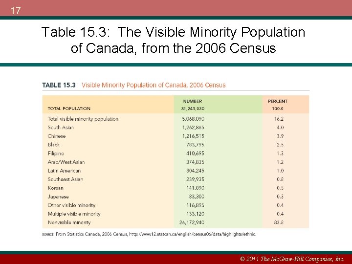 17 Table 15. 3: The Visible Minority Population of Canada, from the 2006 Census